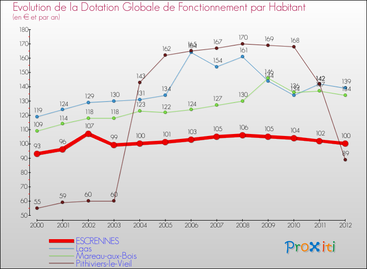 Evolution et montant de la dotation globale de fonctionnement par Habitant pour ESCRENNES et les communes proches Comparaison des dotations globales de fonctionnement par habitant pour ESCRENNES et les communes voisines