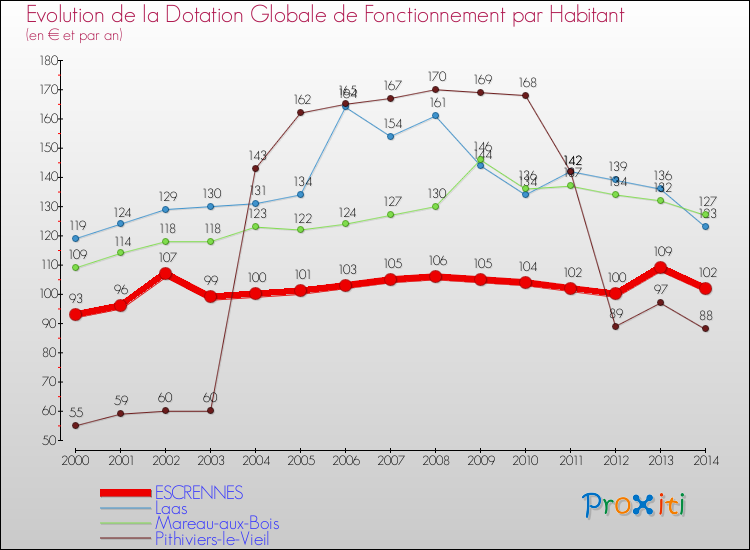 Evolution et montant de la dotation globale de fonctionnement par Habitant pour ESCRENNES et les communes proches de 2000 à 2014. Comparaison des dotations globales de fonctionnement par habitant pour ESCRENNES et les communes voisines de 2000 à 2014.