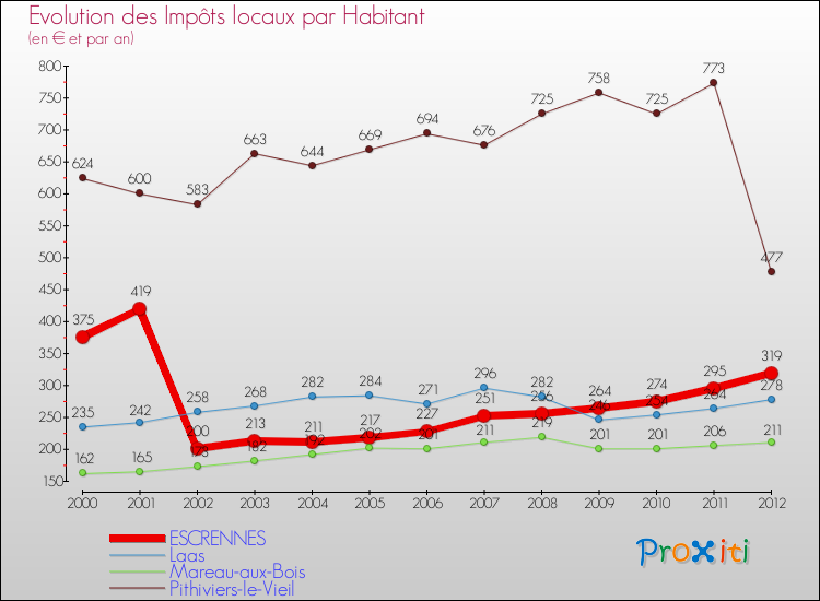 Evolution et montant des impôts locaux par Habitant pour ESCRENNES et les communes proches Comparaison des impôts locaux par habitant pour ESCRENNES et les communes voisines