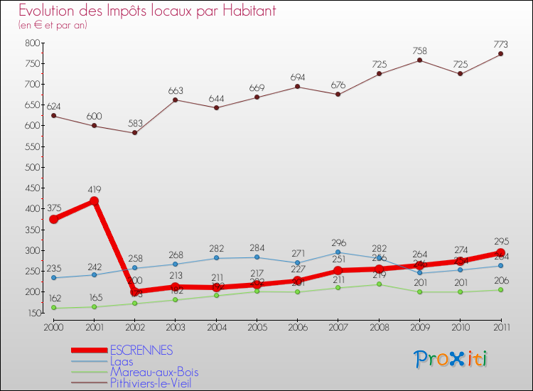 Evolution et montant des impôts locaux par Habitant pour ESCRENNES et les communes proches Comparaison des impôts locaux par habitant pour ESCRENNES et les communes voisines
