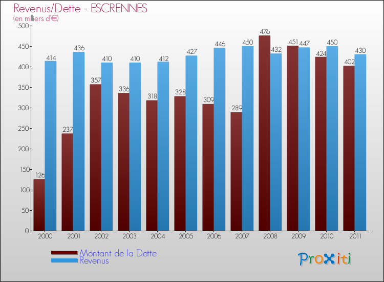 Evolution comparée de la dette et des revenus pour la commune de ESCRENNES de 2000 à 2011 Comparaison de la dette et des revenus pour ESCRENNES de 2000 à 2011