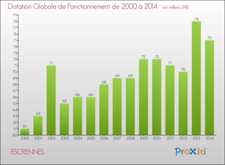 Evolution du montant de la Dotation Globale de Fonctionnement pour la commune de ESCRENNES de 2000 à 2014 Evolution du montant de la Dotation Globale de Fonctionnement pour ESCRENNES de 2000 à 2014