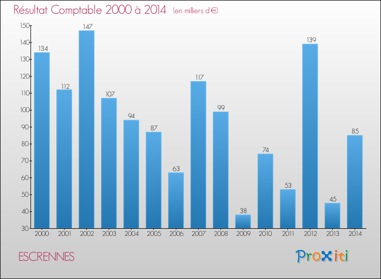 Evolution du résultat comptable pour la commune de ESCRENNES de 2000 à 2014 Evolution du résultat comptable pour ESCRENNES de 2000 à 2014