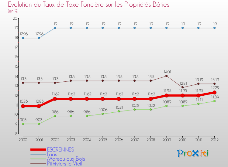 Evolution du taux de la taxe foncière sur le bati pour ESCRENNES et les communes proches de 2000 à 2012 Comparaison des taux de taxe foncière sur le bati pour ESCRENNES et les communes voisines de 2000 à 2012