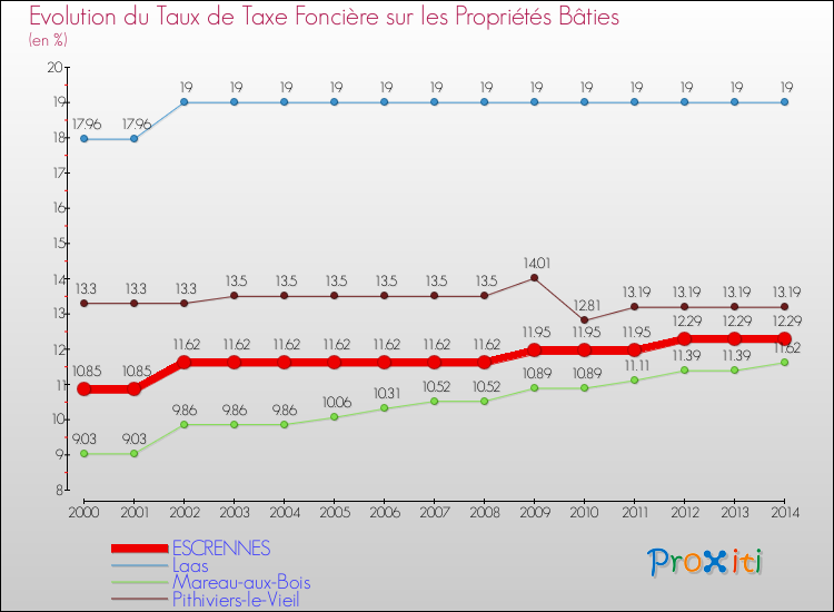 Evolution du taux de la taxe foncière sur le bati pour ESCRENNES et les communes proches de 2000 à 2014 Comparaison des taux de taxe foncière sur le bati pour ESCRENNES et les communes voisines de 2000 à 2014