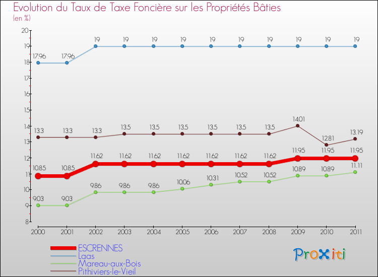 Evolution du taux de la taxe foncière sur le bati pour ESCRENNES et les communes proches Comparaison des taux de taxe foncière sur le bati pour ESCRENNES et les communes voisines