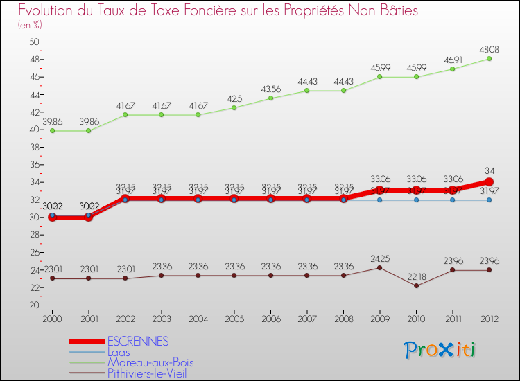 Evolution du taux de la taxe foncière sur les immeubles et terrains non batis pour ESCRENNES et les communes proches de 2000 à 2012 Comparaison des taux de la taxe foncière sur les immeubles et terrains non batis pour ESCRENNES et les communes voisines de 2000 à 2012