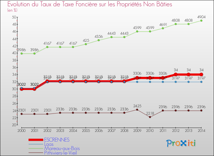 Evolution du taux de la taxe foncière sur les immeubles et terrains non batis pour ESCRENNES et les communes proches de 2000 à 2014 Comparaison des taux de la taxe foncière sur les immeubles et terrains non batis pour ESCRENNES et les communes voisines de 2000 à 2014