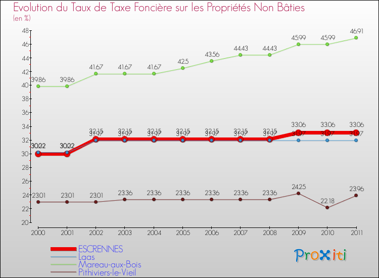 Evolution du taux de la taxe foncière sur les immeubles et terrains non batis pour ESCRENNES et les communes proches Comparaison des taux de la taxe foncière sur les immeubles et terrains non batis pour ESCRENNES et les communes voisines