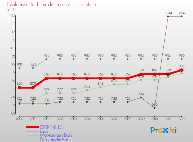 Evolution du taux de la taxe d'habitation pour ESCRENNES et les communes proches Comparaison des taux de la taxe d'habitation pour ESCRENNES et les communes voisines