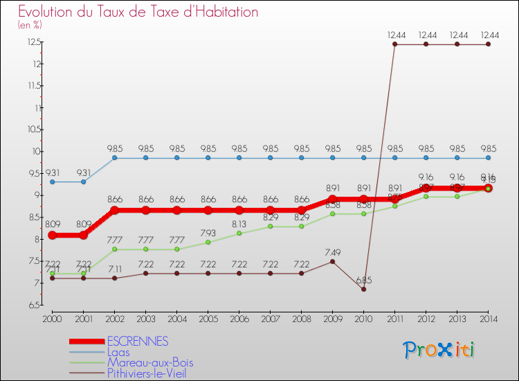 Evolution du taux de la taxe d'habitation pour ESCRENNES et les communes proches de 2000 à 2014 Comparaison des taux de la taxe d'habitation pour ESCRENNES et les communes voisines de 2000 à 2014