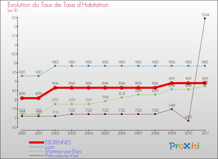 Evolution du taux de la taxe d'habitation pour ESCRENNES et les communes proches Comparaison des taux de la taxe d'habitation pour ESCRENNES et les communes voisines