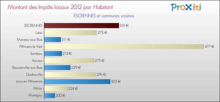 Montant des impôts locaux par Habitant pour ESCRENNES et les communes proches Comparaison des impôts locaux par habitant pour ESCRENNES et les communes voisines