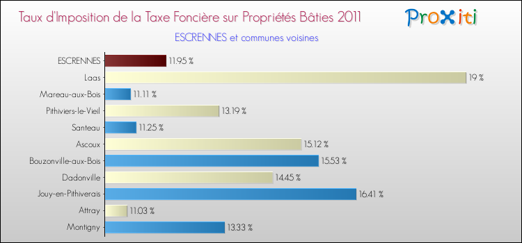 Taux d'imposition de la taxe foncière sur le bati 2011 pour ESCRENNES et les communes proches Comparaison des taux d'imposition de la taxe foncière sur le bati 2011 pour ESCRENNES et les communes voisines