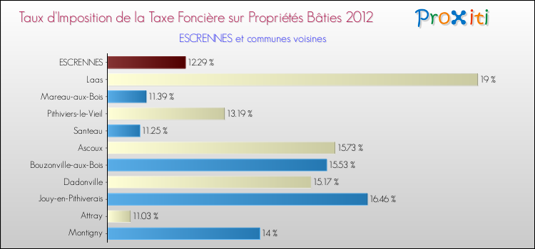 Taux d'imposition de la taxe foncière sur le bati 2012 pour ESCRENNES et les communes proches Comparaison des taux d'imposition de la taxe foncière sur le bati 2012 pour ESCRENNES et les communes voisines