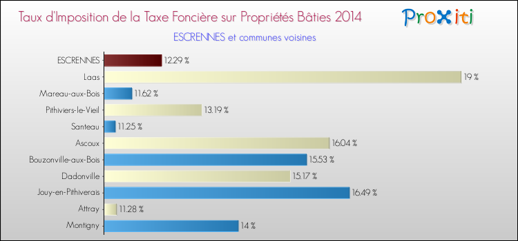 Taux d'imposition de la taxe foncière sur le bati 2014 pour ESCRENNES et les communes proches Comparaison des taux d'imposition de la taxe foncière sur le bati 2014 pour ESCRENNES et les communes voisines