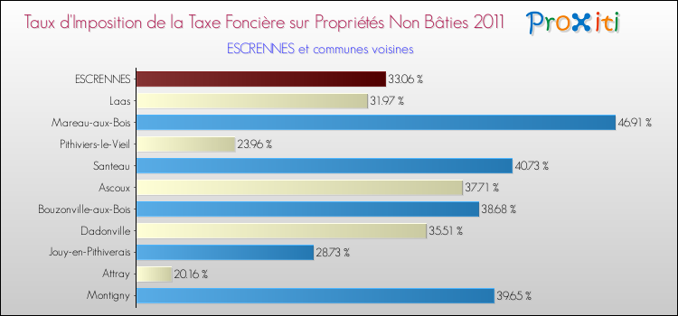 Taux d'imposition de la taxe foncière sur les immeubles et terrains non batis 2011 pour ESCRENNES et les communes proches Comparaison des taux d'imposition de la taxe foncière sur les immeubles et terrains non batis 2011 pour ESCRENNES et les communes voisines