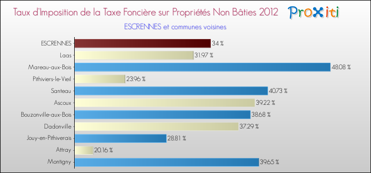 Taux d'imposition de la taxe foncière sur les immeubles et terrains non batis 2012 pour ESCRENNES et les communes proches Comparaison des taux d'imposition de la taxe foncière sur les immeubles et terrains non batis 2012 pour ESCRENNES et les communes voisines