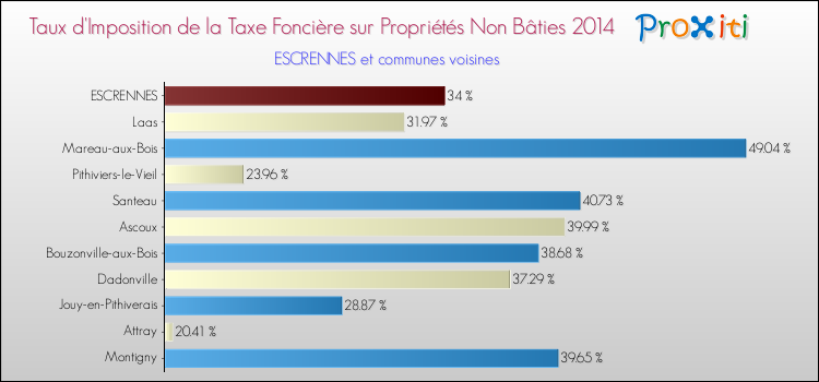 Taux d'imposition de la taxe foncière sur les immeubles et terrains non batis 2014 pour ESCRENNES et les communes proches Comparaison des taux d'imposition de la taxe foncière sur les immeubles et terrains non batis 2014 pour ESCRENNES et les communes voisines