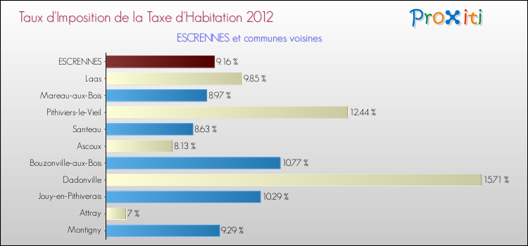 Taux d'imposition de la taxe d'habitation 2012 pour ESCRENNES et les communes proches Comparaison des taux d'imposition de la taxe d'habitation 2012 pour ESCRENNES et les communes voisines