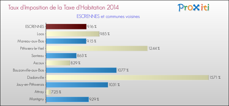 Taux d'imposition de la taxe d'habitation 2014 pour ESCRENNES et les communes proches Comparaison des taux d'imposition de la taxe d'habitation 2014 pour ESCRENNES et les communes voisines