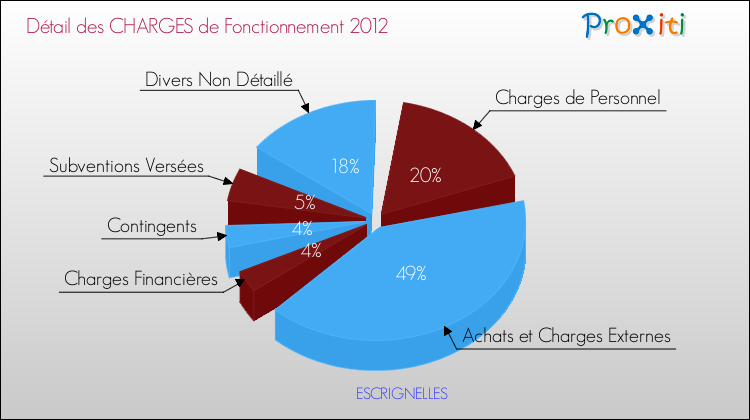 Décomposition des Charges de Fonctionnement 2012 de la commune de ESCRIGNELLES Charges de Fonctionnement 2012 pour la commune de ESCRIGNELLES