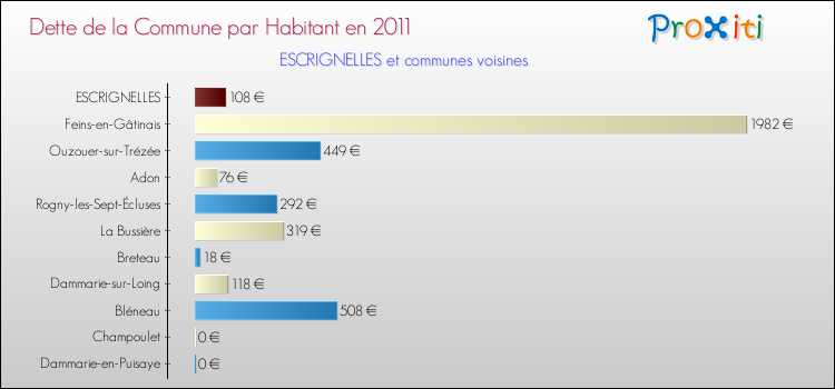 Dette par habitant de la commune en 2011 pour ESCRIGNELLES et les communes proches Comparaison de la dette par habitant de la commune en 2011 pour ESCRIGNELLES et les communes voisines