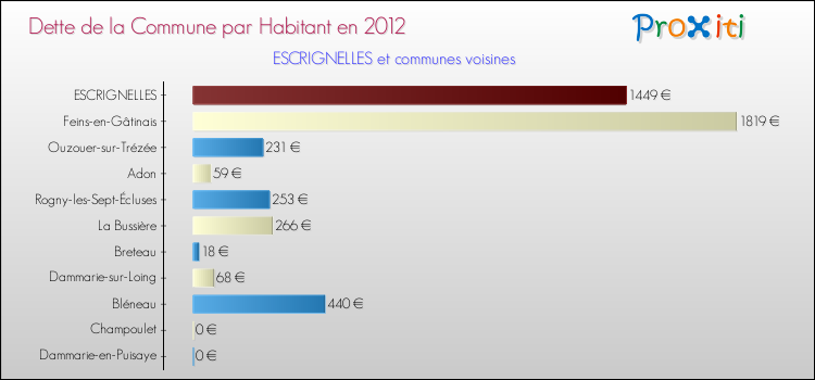 Dette par habitant de la commune en 2012 pour ESCRIGNELLES et les communes proches Comparaison de la dette par habitant de la commune en 2012 pour ESCRIGNELLES et les communes voisines
