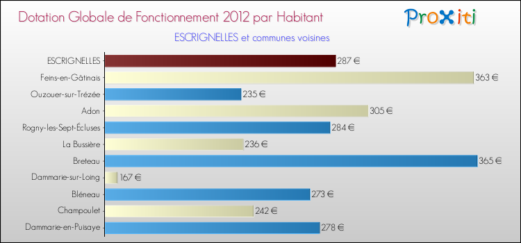 Montant des dotations globales de fonctionnement DGF par Habitant pour ESCRIGNELLES et les communes proches Comparaison des des dotations globales de fonctionnement DGF par habitant pour ESCRIGNELLES et les communes voisines