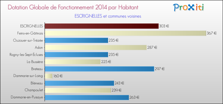 Montant des dotations globales de fonctionnement DGF par Habitant pour ESCRIGNELLES et les communes proches en 2014. Comparaison des des dotations globales de fonctionnement DGF par habitant pour ESCRIGNELLES et les communes voisines en 2014.