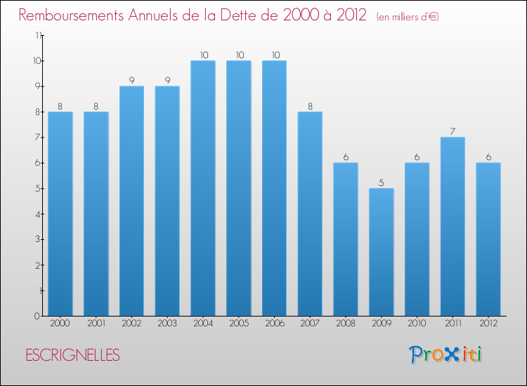 Evolution de l'annuité de la dette pour la commune de ESCRIGNELLES de 2000 à 2012 Annuités de la dette pour ESCRIGNELLES de 2000 à 2012