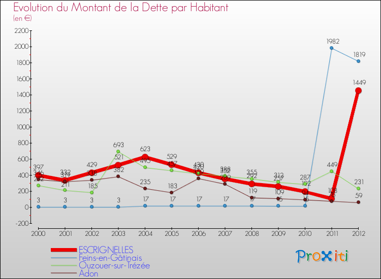 Evolution de la dette par habitant pour la commune de ESCRIGNELLES et les communes proches de 2000 à 2012 Comparaison de la dette par habitant pour ESCRIGNELLES et les communes voisines de 2000 à 2012