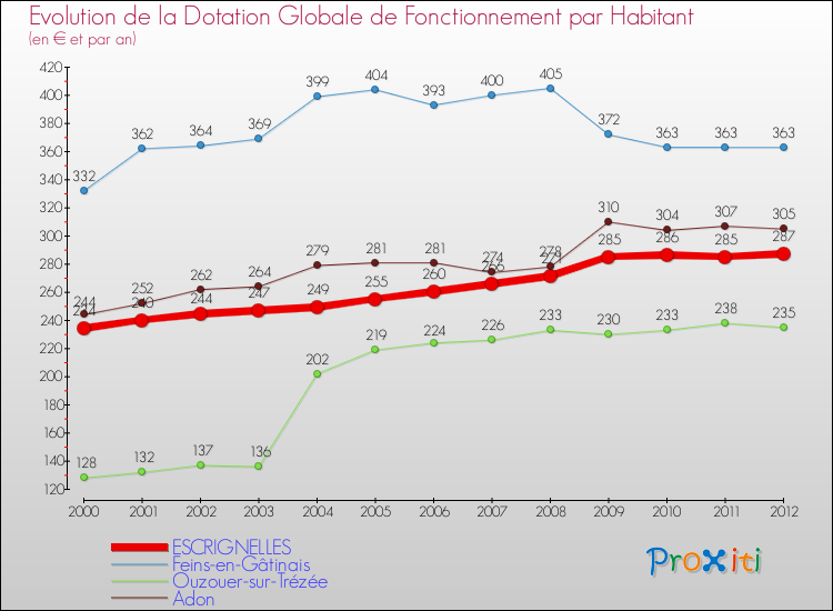 Evolution et montant de la dotation globale de fonctionnement par Habitant pour ESCRIGNELLES et les communes proches Comparaison des dotations globales de fonctionnement par habitant pour ESCRIGNELLES et les communes voisines