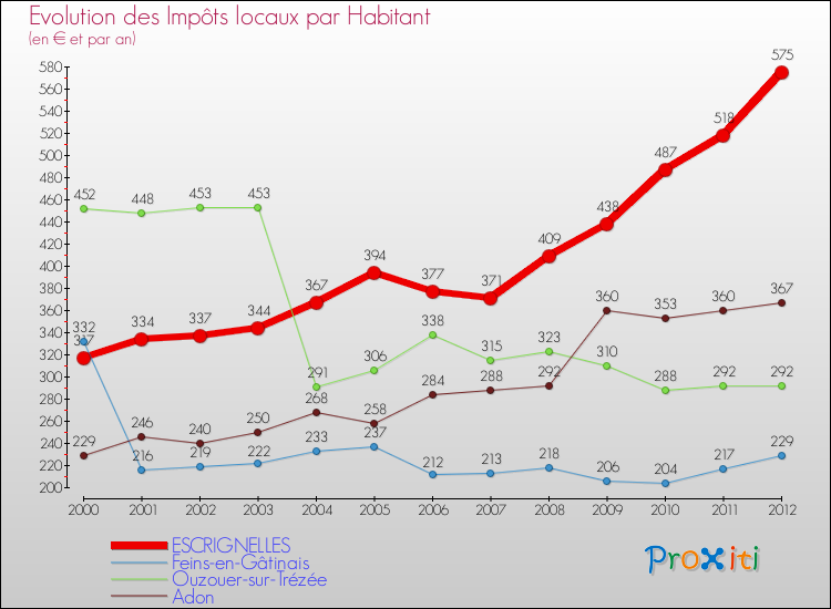 Evolution et montant des impôts locaux par Habitant pour ESCRIGNELLES et les communes proches Comparaison des impôts locaux par habitant pour ESCRIGNELLES et les communes voisines