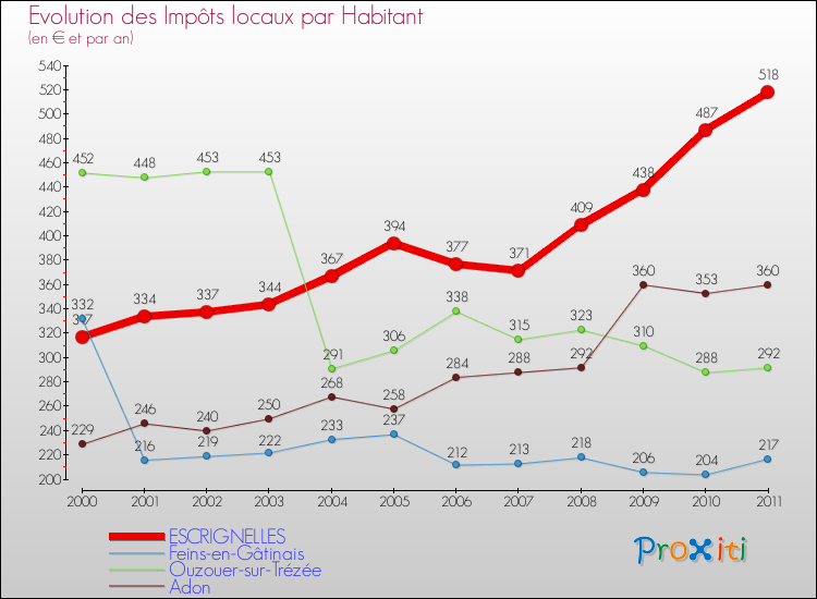 Evolution et montant des impôts locaux par Habitant pour ESCRIGNELLES et les communes proches Comparaison des impôts locaux par habitant pour ESCRIGNELLES et les communes voisines