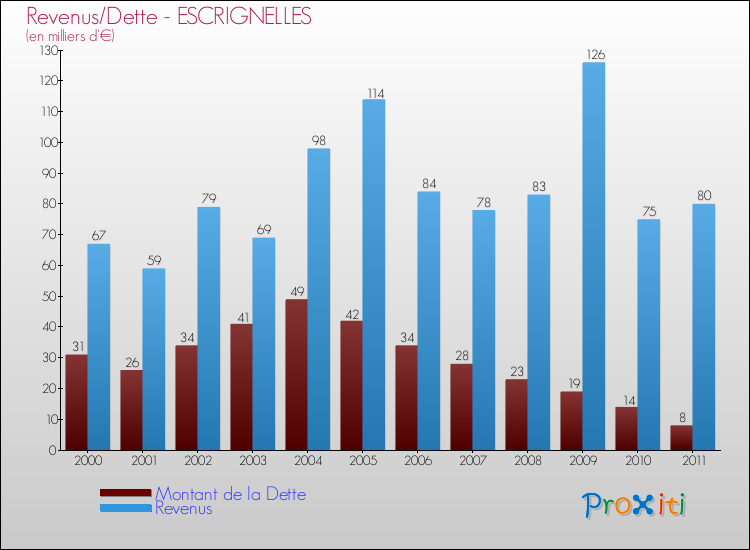 Evolution comparée de la dette et des revenus pour la commune de ESCRIGNELLES de 2000 à 2011 Comparaison de la dette et des revenus pour ESCRIGNELLES de 2000 à 2011