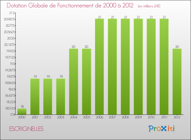 Evolution du montant de la Dotation Globale de Fonctionnement pour la commune de ESCRIGNELLES de 2000 à 2012 Evolution du montant de la Dotation Globale de Fonctionnement pour ESCRIGNELLES de 2000 à 2012