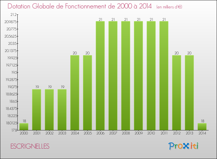 Evolution du montant de la Dotation Globale de Fonctionnement pour la commune de ESCRIGNELLES de 2000 à 2014 Evolution du montant de la Dotation Globale de Fonctionnement pour ESCRIGNELLES de 2000 à 2014