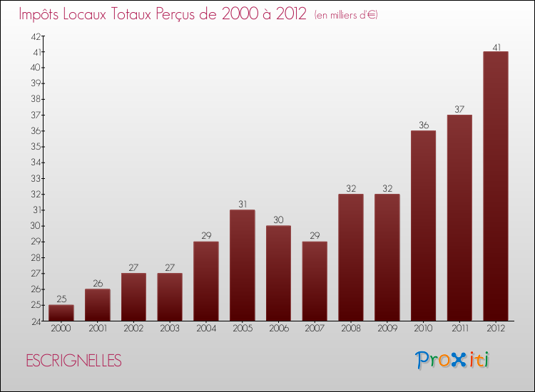 Evolution des Impôts Locaux pour la commune de ESCRIGNELLES de 2000 à 2012 Evolution des Impôts Locaux pour ESCRIGNELLES de 2000 à 2012