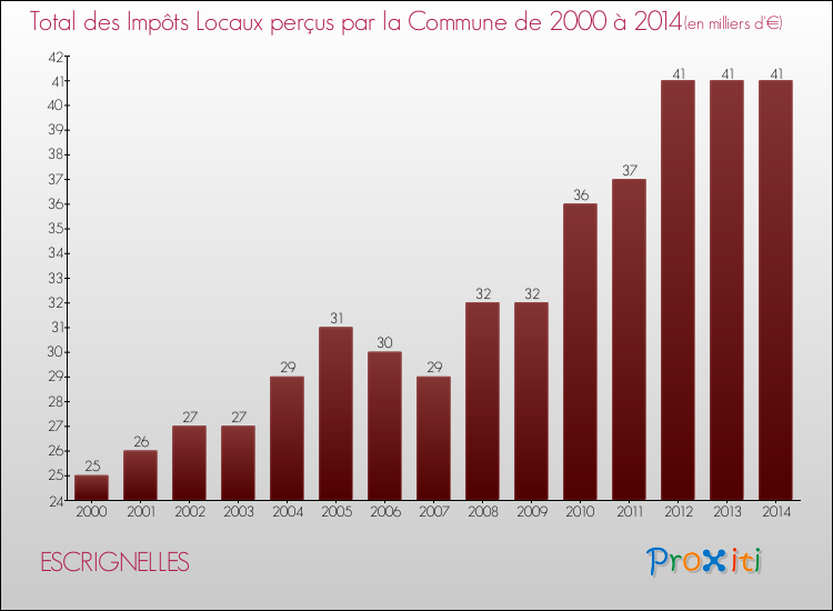 Evolution des Impôts Locaux pour la commune de ESCRIGNELLES de 2000 à 2014 Evolution des Impôts Locaux pour ESCRIGNELLES de 2000 à 2014