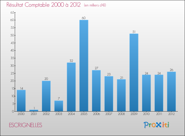 Evolution du résultat comptable pour la commune de ESCRIGNELLES de 2000 à 2012 Evolution du résultat comptable pour ESCRIGNELLES de 2000 à 2012