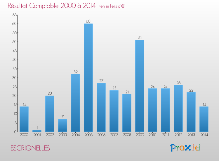 Evolution du résultat comptable pour la commune de ESCRIGNELLES de 2000 à 2014 Evolution du résultat comptable pour ESCRIGNELLES de 2000 à 2014