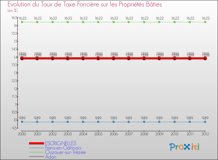 Evolution du taux de la taxe foncière sur le bati pour ESCRIGNELLES et les communes proches de 2000 à 2012 Comparaison des taux de taxe foncière sur le bati pour ESCRIGNELLES et les communes voisines de 2000 à 2012