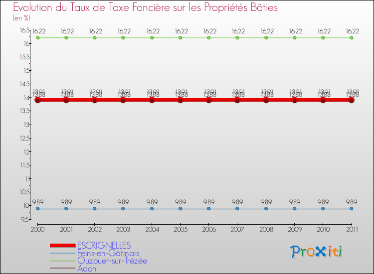 Evolution du taux de la taxe foncière sur le bati pour ESCRIGNELLES et les communes proches Comparaison des taux de taxe foncière sur le bati pour ESCRIGNELLES et les communes voisines