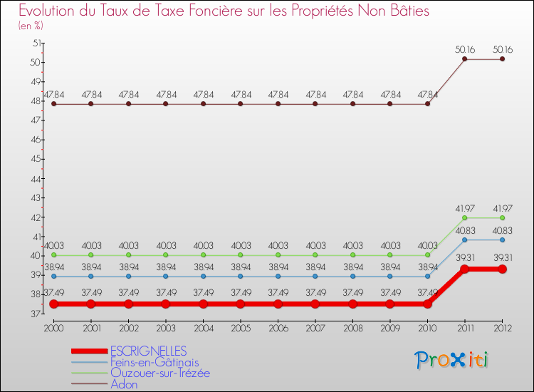Evolution du taux de la taxe foncière sur les immeubles et terrains non batis pour ESCRIGNELLES et les communes proches de 2000 à 2012 Comparaison des taux de la taxe foncière sur les immeubles et terrains non batis pour ESCRIGNELLES et les communes voisines de 2000 à 2012