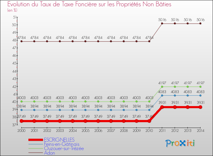 Evolution du taux de la taxe foncière sur les immeubles et terrains non batis pour ESCRIGNELLES et les communes proches de 2000 à 2014 Comparaison des taux de la taxe foncière sur les immeubles et terrains non batis pour ESCRIGNELLES et les communes voisines de 2000 à 2014