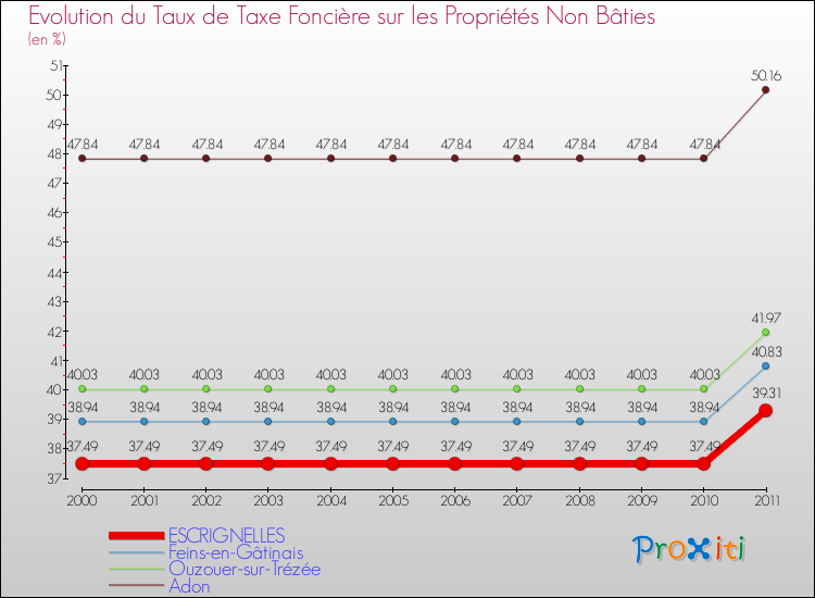 Evolution du taux de la taxe foncière sur les immeubles et terrains non batis pour ESCRIGNELLES et les communes proches Comparaison des taux de la taxe foncière sur les immeubles et terrains non batis pour ESCRIGNELLES et les communes voisines