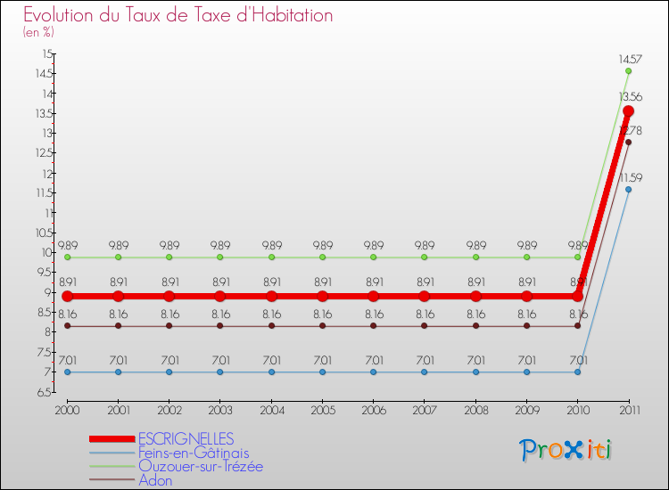 Evolution du taux de la taxe d'habitation pour ESCRIGNELLES et les communes proches Comparaison des taux de la taxe d'habitation pour ESCRIGNELLES et les communes voisines