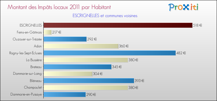 Montant des impôts locaux par Habitant pour ESCRIGNELLES et les communes proches Comparaison des impôts locaux par habitant pour ESCRIGNELLES et les communes voisines