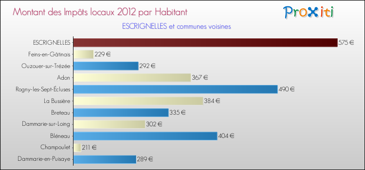 Montant des impôts locaux par Habitant pour ESCRIGNELLES et les communes proches Comparaison des impôts locaux par habitant pour ESCRIGNELLES et les communes voisines